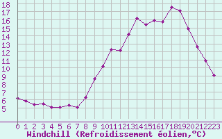 Courbe du refroidissement olien pour Saint-Brevin (44)