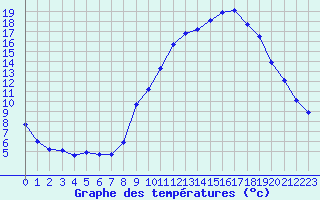 Courbe de tempratures pour Eygliers (05)