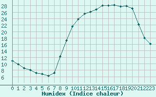 Courbe de l'humidex pour Christnach (Lu)