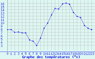 Courbe de tempratures pour Rochegude (26)