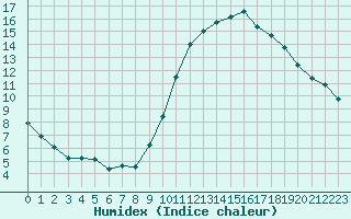 Courbe de l'humidex pour Saint-Dizier (52)