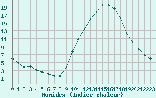 Courbe de l'humidex pour Grandfresnoy (60)