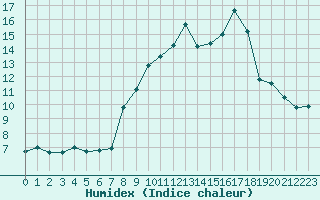 Courbe de l'humidex pour Selonnet (04)