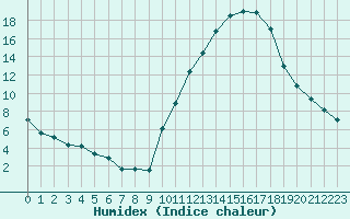 Courbe de l'humidex pour Embrun (05)