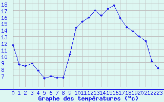 Courbe de tempratures pour Boulc (26)