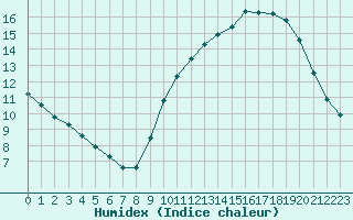 Courbe de l'humidex pour Saint-Michel-Mont-Mercure (85)