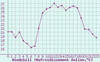 Courbe du refroidissement olien pour Pontoise - Cormeilles (95)