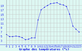 Courbe de tempratures pour Saint-Julien-en-Quint (26)
