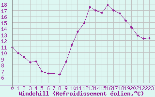 Courbe du refroidissement olien pour La Rochelle - Le Bout Blanc (17)