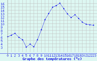 Courbe de tempratures pour Cambrai / Epinoy (62)