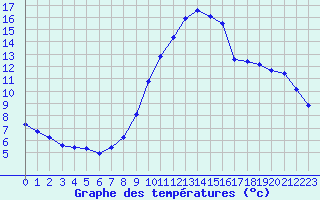 Courbe de tempratures pour La Javie (04)