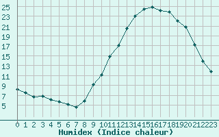 Courbe de l'humidex pour Recoubeau (26)