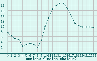 Courbe de l'humidex pour Saint-Girons (09)