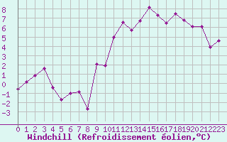 Courbe du refroidissement olien pour Vannes-Sn (56)