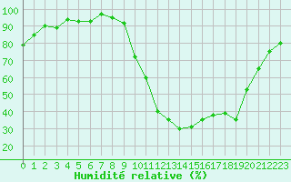 Courbe de l'humidit relative pour Saint-Paul-lez-Durance (13)