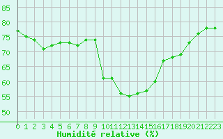 Courbe de l'humidit relative pour Perpignan Moulin  Vent (66)