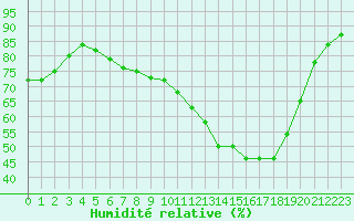 Courbe de l'humidit relative pour Dounoux (88)