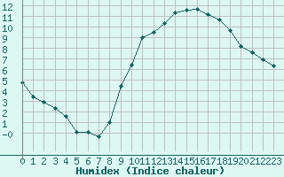 Courbe de l'humidex pour Champagne-sur-Seine (77)