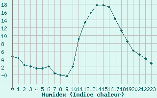 Courbe de l'humidex pour Bagnres-de-Luchon (31)