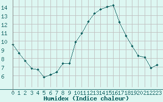 Courbe de l'humidex pour Pomrols (34)