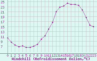 Courbe du refroidissement olien pour Auxerre-Perrigny (89)