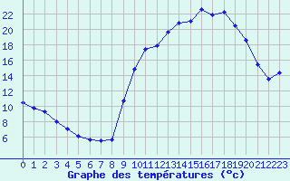 Courbe de tempratures pour Ruffiac (47)