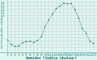 Courbe de l'humidex pour Fains-Veel (55)