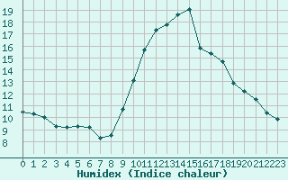 Courbe de l'humidex pour Agde (34)