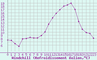 Courbe du refroidissement olien pour Albi (81)