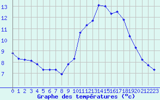 Courbe de tempratures pour Guidel (56)