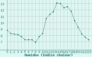 Courbe de l'humidex pour Guidel (56)