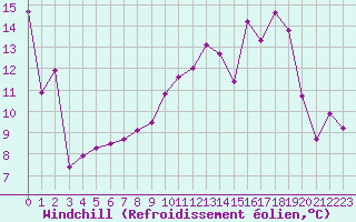Courbe du refroidissement olien pour Troyes (10)