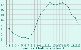 Courbe de l'humidex pour Pertuis - Grand Cros (84)