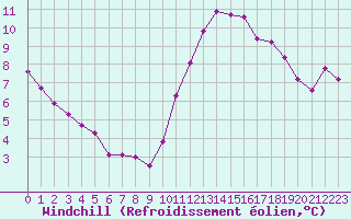 Courbe du refroidissement olien pour Cap Ferret (33)