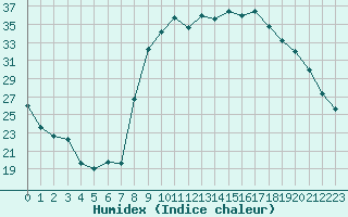 Courbe de l'humidex pour Figari (2A)