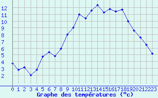 Courbe de tempratures pour Deauville (14)