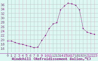 Courbe du refroidissement olien pour Pointe de Socoa (64)