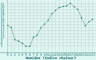 Courbe de l'humidex pour Nevers (58)