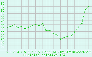 Courbe de l'humidit relative pour Aniane (34)