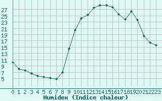 Courbe de l'humidex pour Selonnet (04)