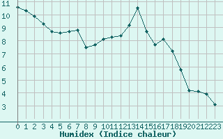 Courbe de l'humidex pour La Chapelle-Montreuil (86)