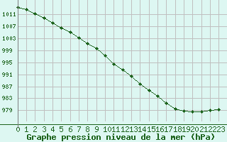 Courbe de la pression atmosphrique pour Pordic (22)