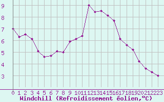 Courbe du refroidissement olien pour Ile du Levant (83)