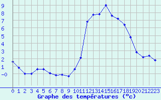 Courbe de tempratures pour Kernascleden (56)