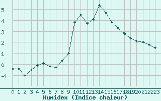 Courbe de l'humidex pour Formigures (66)