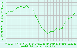 Courbe de l'humidit relative pour Gap-Sud (05)