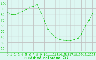 Courbe de l'humidit relative pour Guret Saint-Laurent (23)
