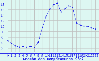 Courbe de tempratures pour Saclas (91)