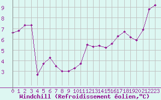 Courbe du refroidissement olien pour Mirebeau (86)