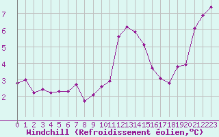 Courbe du refroidissement olien pour Sorcy-Bauthmont (08)